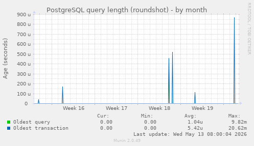 PostgreSQL query length (roundshot)