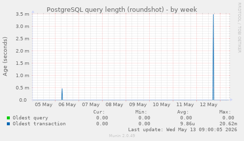 PostgreSQL query length (roundshot)