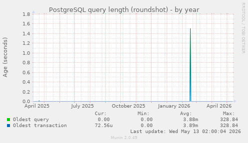 PostgreSQL query length (roundshot)