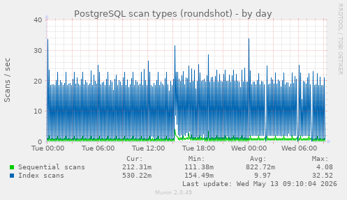 PostgreSQL scan types (roundshot)