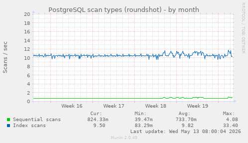 PostgreSQL scan types (roundshot)