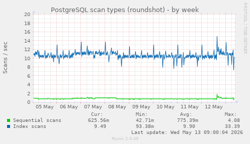 PostgreSQL scan types (roundshot)