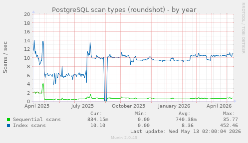 PostgreSQL scan types (roundshot)