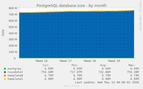 PostgreSQL database size