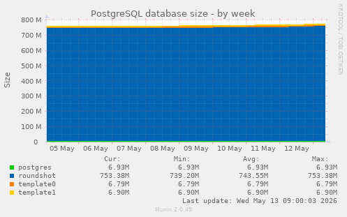 PostgreSQL database size