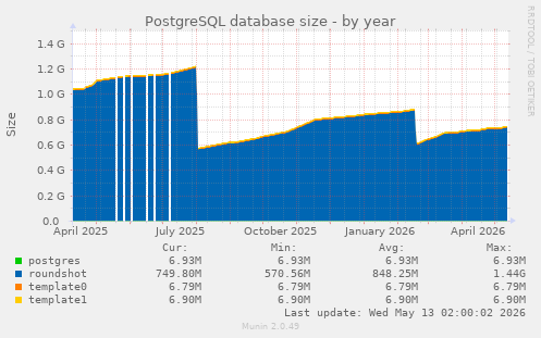 PostgreSQL database size