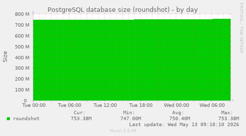 PostgreSQL database size (roundshot)