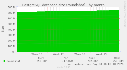 PostgreSQL database size (roundshot)