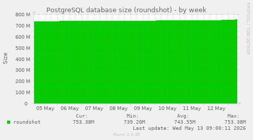 PostgreSQL database size (roundshot)