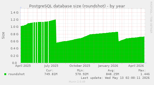 PostgreSQL database size (roundshot)