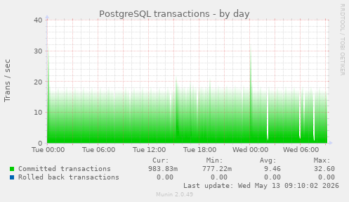 PostgreSQL transactions