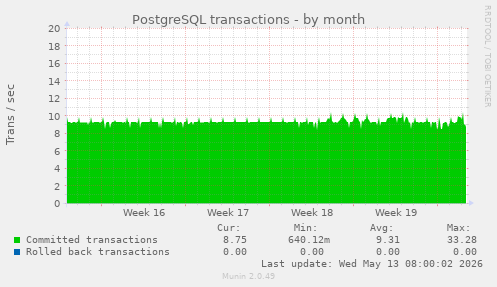 PostgreSQL transactions