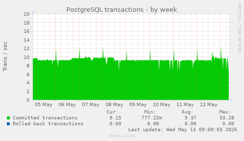 PostgreSQL transactions