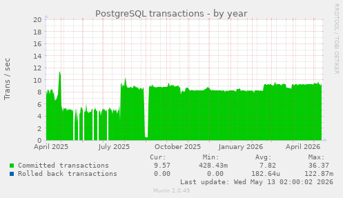 PostgreSQL transactions