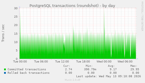PostgreSQL transactions (roundshot)