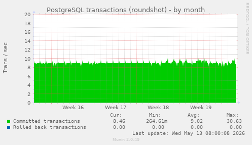 PostgreSQL transactions (roundshot)