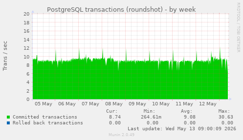 PostgreSQL transactions (roundshot)