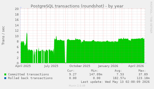 PostgreSQL transactions (roundshot)