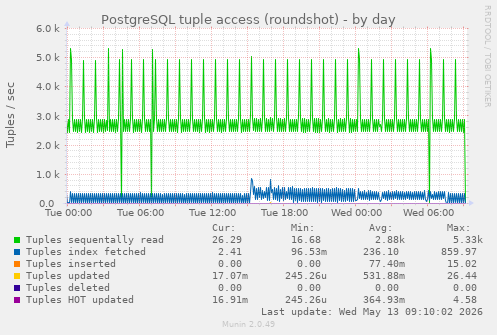 PostgreSQL tuple access (roundshot)