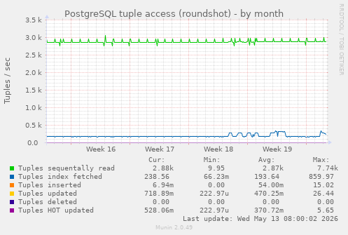 PostgreSQL tuple access (roundshot)