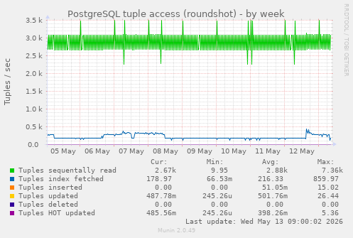 PostgreSQL tuple access (roundshot)