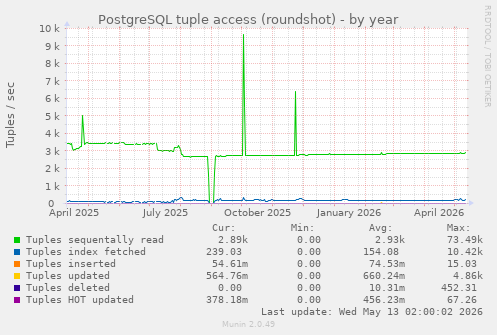 PostgreSQL tuple access (roundshot)