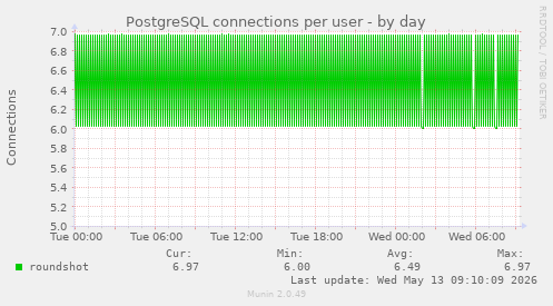 PostgreSQL connections per user