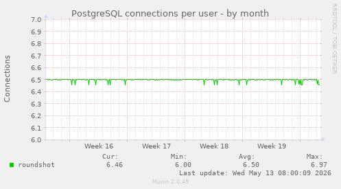 PostgreSQL connections per user