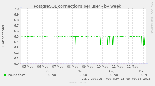 PostgreSQL connections per user