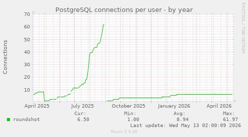 PostgreSQL connections per user