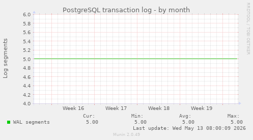 PostgreSQL transaction log