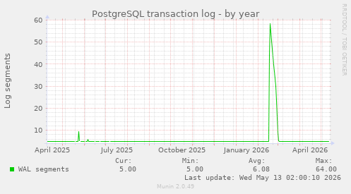 PostgreSQL transaction log