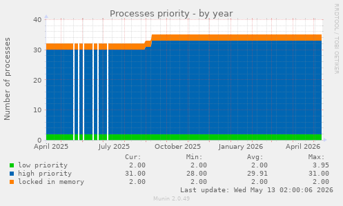 Processes priority