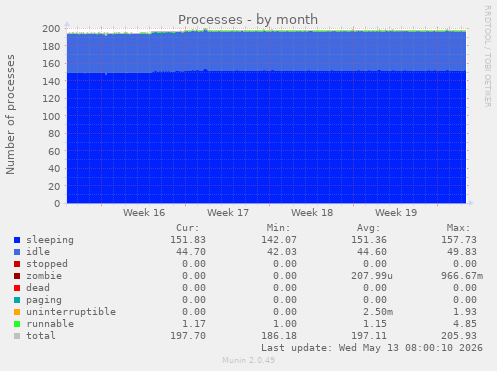 Processes