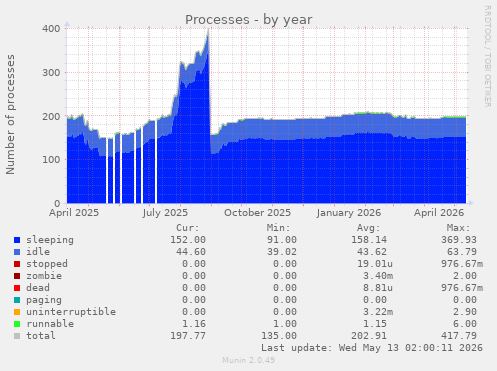 Processes