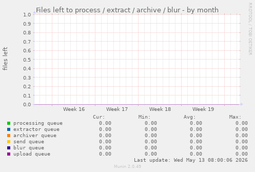 Files left to process / extract / archive / blur