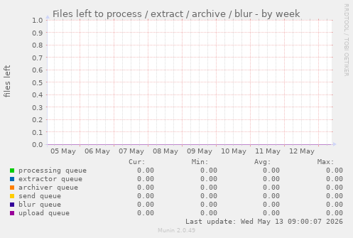 Files left to process / extract / archive / blur