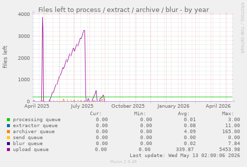 Files left to process / extract / archive / blur