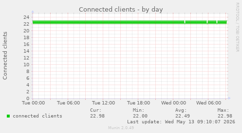 Connected clients