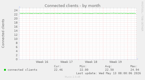 Connected clients