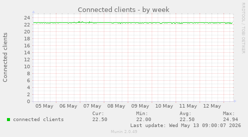 Connected clients