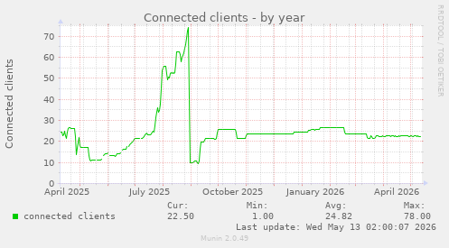 Connected clients