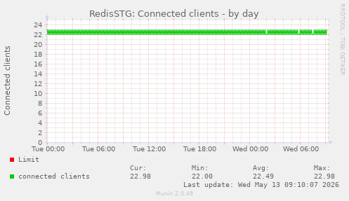 RedisSTG: Connected clients