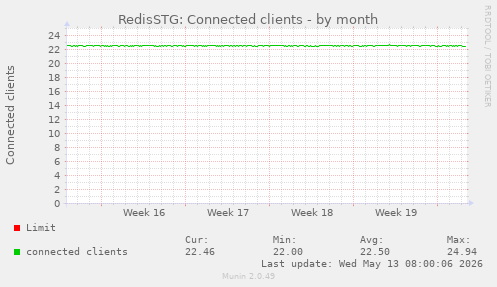 RedisSTG: Connected clients