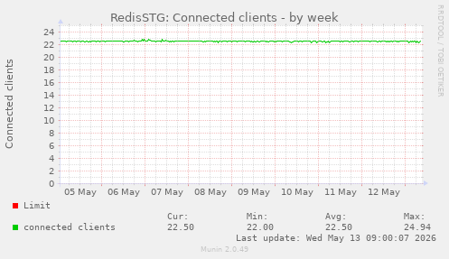 RedisSTG: Connected clients