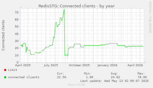 RedisSTG: Connected clients