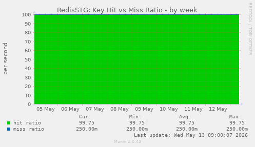 RedisSTG: Key Hit vs Miss Ratio