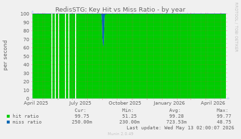 RedisSTG: Key Hit vs Miss Ratio