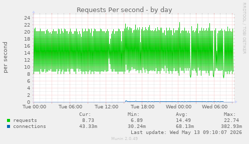 Requests Per second