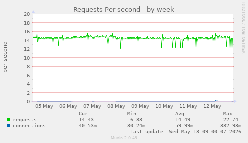Requests Per second